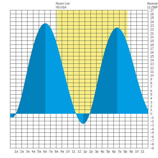 Nikiski tide chart for Friday, March 20, 2026