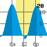Nikiski tide chart for Friday, March 20, 2026