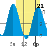 Nikiski tide chart for Saturday, March 21, 2026