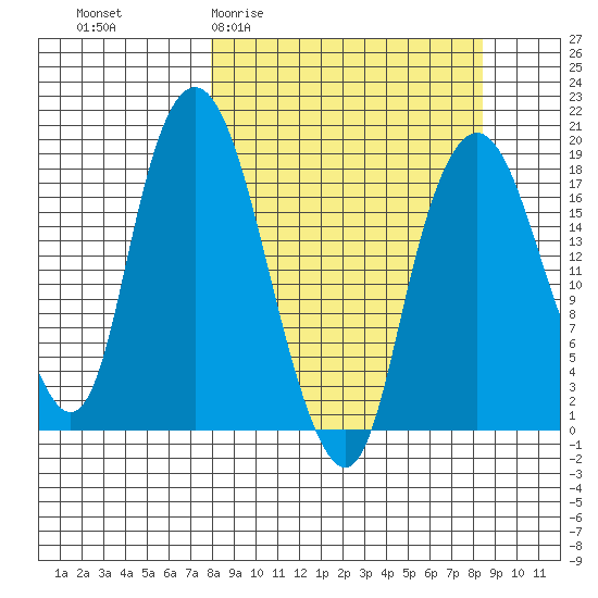 Nikiski tide chart for Sunday, March 22, 2026