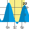 Nikiski tide chart for Sunday, March 22, 2026