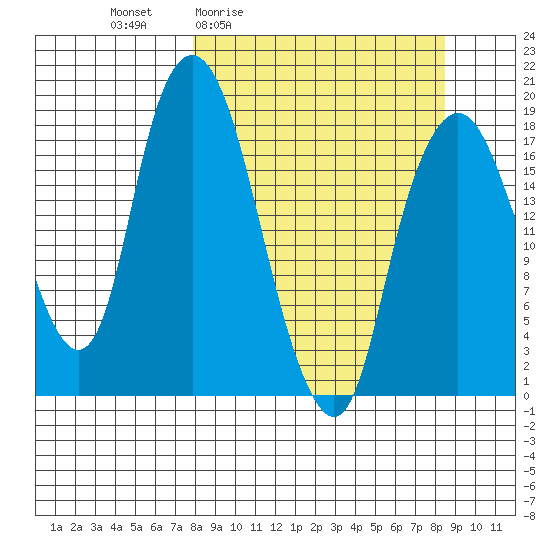 Nikiski tide chart for Monday, March 23, 2026