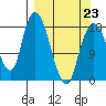 Nikiski tide chart for Monday, March 23, 2026