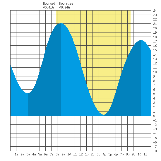 Nikiski tide chart for Tuesday, March 24, 2026