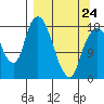 Nikiski tide chart for Tuesday, March 24, 2026