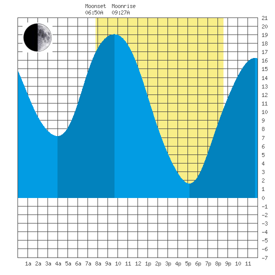 Nikiski tide chart for Wednesday, March 25, 2026