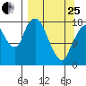 Nikiski tide chart for Wednesday, March 25, 2026