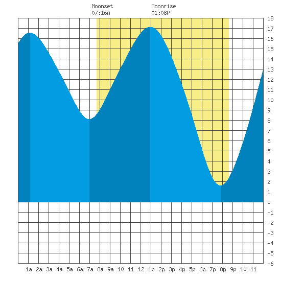 Nikiski tide chart for Friday, March 27, 2026