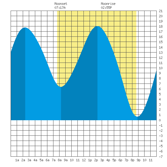 Nikiski tide chart for Saturday, March 28, 2026