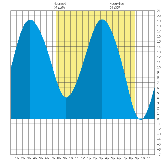 Nikiski tide chart for Sunday, March 29, 2026