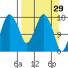 Nikiski tide chart for Sunday, March 29, 2026