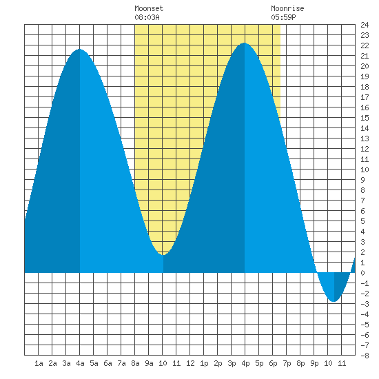 Nikiski tide chart for Monday, March 2, 2026