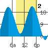 Nikiski tide chart for Monday, March 2, 2026