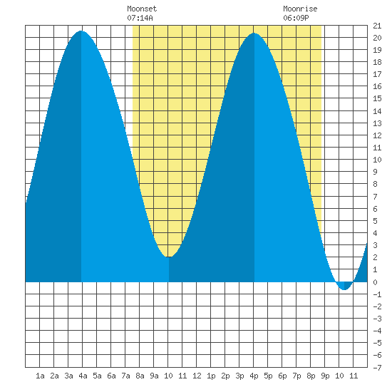 Nikiski tide chart for Monday, March 30, 2026