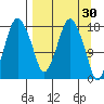 Nikiski tide chart for Monday, March 30, 2026
