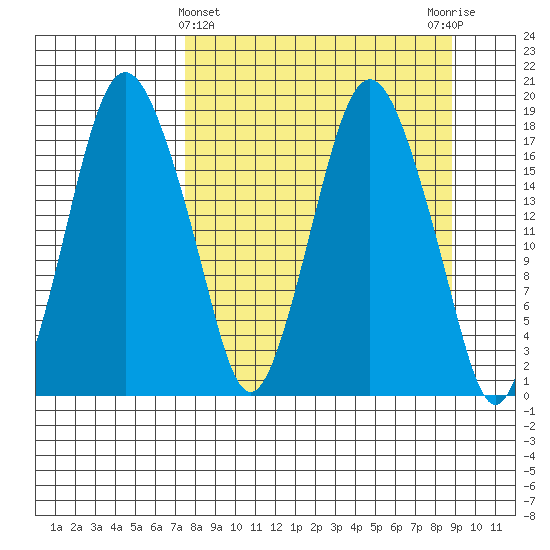 Nikiski tide chart for Tuesday, March 31, 2026