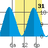 Nikiski tide chart for Tuesday, March 31, 2026