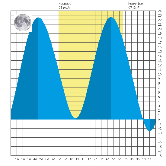 Nikiski tide chart for Tuesday, March 3, 2026