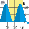 Nikiski tide chart for Tuesday, March 3, 2026