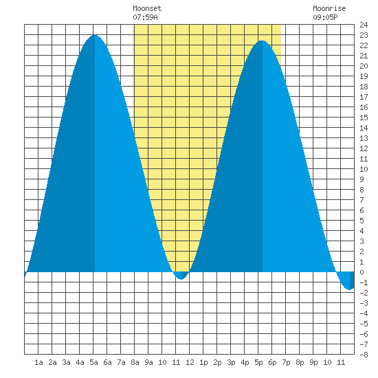 Nikiski tide chart for Wednesday, March 4, 2026