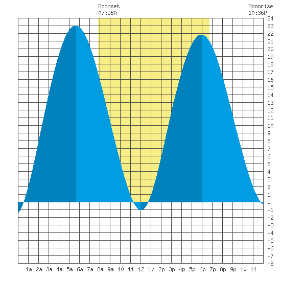 Nikiski tide chart for Thursday, March 5, 2026