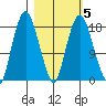 Nikiski tide chart for Thursday, March 5, 2026