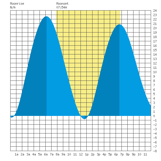 Nikiski tide chart for Friday, March 6, 2026