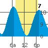 Nikiski tide chart for Saturday, March 7, 2026