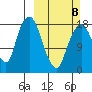 Nikiski tide chart for Sunday, March 8, 2026