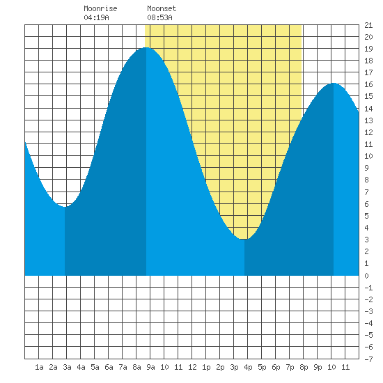 Nikiski tide chart for Monday, March 9, 2026
