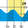 Nikiski tide chart for Friday, April 10, 2026