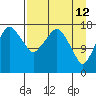 Nikiski tide chart for Sunday, April 12, 2026