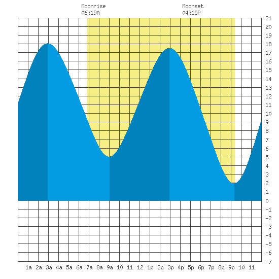 Nikiski tide chart for Monday, April 13, 2026