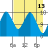 Nikiski tide chart for Monday, April 13, 2026