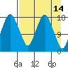 Nikiski tide chart for Tuesday, April 14, 2026