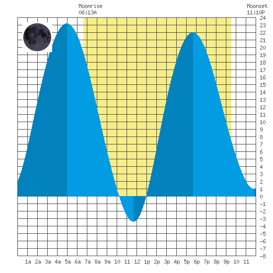 Nikiski tide chart for Friday, April 17, 2026