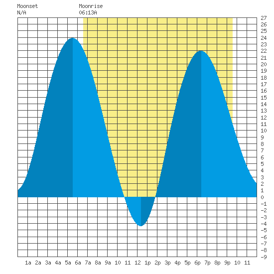 Nikiski tide chart for Saturday, April 18, 2026