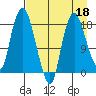 Nikiski tide chart for Saturday, April 18, 2026