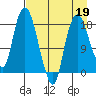 Nikiski tide chart for Sunday, April 19, 2026