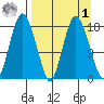 Nikiski tide chart for Wednesday, April 1, 2026