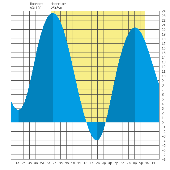 Nikiski tide chart for Monday, April 20, 2026