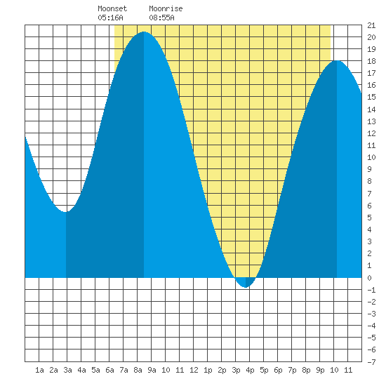 Nikiski tide chart for Wednesday, April 22, 2026