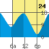 Nikiski tide chart for Friday, April 24, 2026