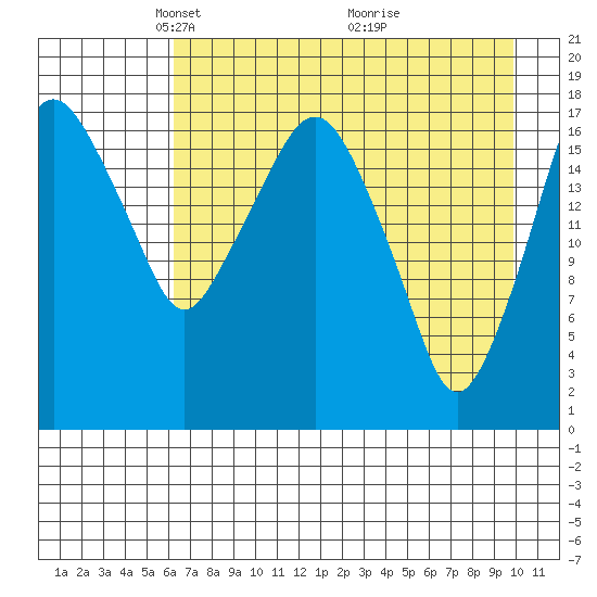 Nikiski tide chart for Saturday, April 25, 2026