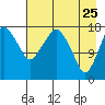Nikiski tide chart for Saturday, April 25, 2026