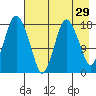 Nikiski tide chart for Wednesday, April 29, 2026