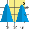 Nikiski tide chart for Thursday, April 2, 2026