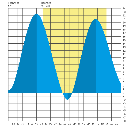 Nikiski tide chart for Friday, April 3, 2026