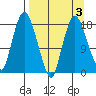 Nikiski tide chart for Friday, April 3, 2026