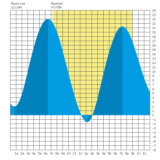 Nikiski tide chart for Saturday, April 4, 2026